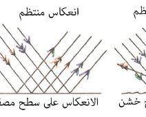 صورة ظاهرة الانعكاس المنتظم للضوء
