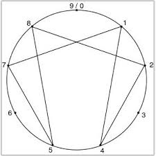 Resultado de imagen para 142857 in enneagram