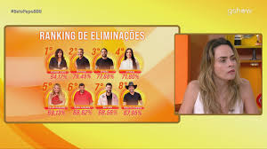Apresentadora do BBB 23, Patrícia Poeta, exibe ranking de eliminações com fotos de participantes e porcentagens de votos.