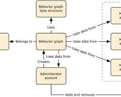 Image of creating a behavior graph in the AWS Detective console