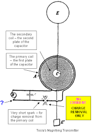 Image result for free energy