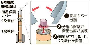 H3ロケット、なぜ半年で再開可能に 年末年始返上で絞り込んだ原因（朝日新聞）