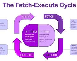 Imagen de CPU fetchdecodeexecute ciclo