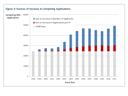 Résultat de recherche d'images pour "average age nih grant"
