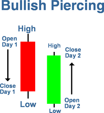 Resultado de imagem para BULLISH PIERCING LINE