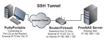 Resultado de imagen para ssh