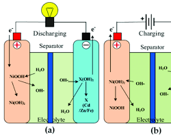 Hình ảnh về Nickelbased battery