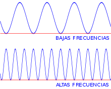 Resultado de imagen de frecuencia de onda