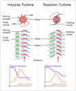 Working of a reaction turbine