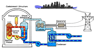 Image result for Nuclear Station