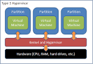 Hypervisor 