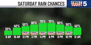 First Warn Forecast: Gloomy weekend ahead with a First Warn for Saturday rain