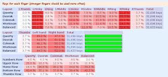 Résultat de recherche d'images pour "finger keyboard layout"