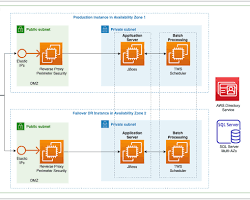 Image of migrating mainframe applications using AWS AMS