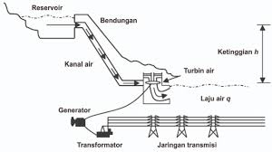 Hasil gambar untuk listrik tenaga air