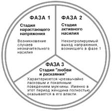 Порочный круг домашнего насилия