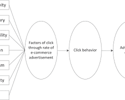 Image of Ecommerce advertising model diagram