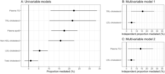 Examining the Influence of Atherogenic Lipoproteins on the Connection between Liver Fat and Coronary Artery Calcification - 2