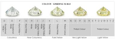 תוצאת תמונה עבור ‪Diamond Color Scale‬‏