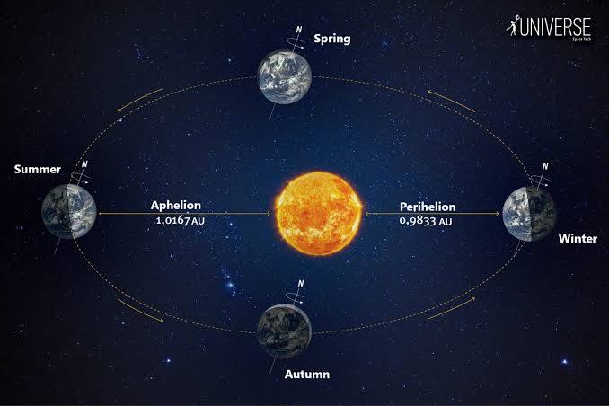 Aphelion: Why the Earth is farther from the Sun in summer