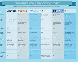 Gambar Comparison of freelance platforms