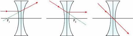 Hasil gambar untuk lensa cembung dan cekung