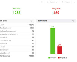 Image of Brandwatch dashboard showing sentiment analysis