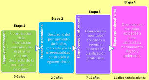 Resultado de imagen para etapas del desarrollo humano