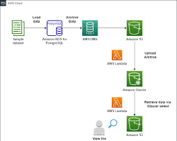 Image of archiving data to an S3 Glacier vault using the AWS CLI