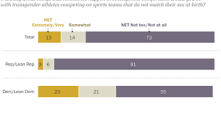 Most Americans are uncomfortable with transgender athletes on sports teams that don’t match their birth sex
