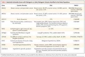 Genetic Disease Variants as an Unexplained Cause of Female Infertility: A review by NEJM.