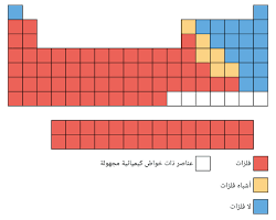 صورة لافلزات في الجدول الدوري