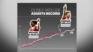 Olise closing in on Müller's assist king crown