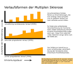 Multiple Sklerose (MS) Apotheken Umschau