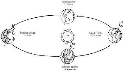 An exaggerated representation of the shape of Earth's orbit ...