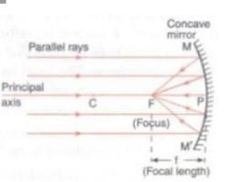 صورة concave mirror with its focus and principal axis labeled