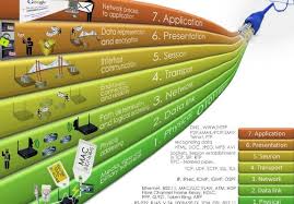 Hasil gambar untuk osi layer