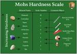 Mineral Hardness Testing from Rockman - Rocks and Minerals