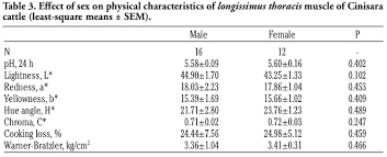 Image result for belgian blue bull meat