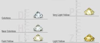 תוצאת תמונה עבור ‪Diamond Color Chart‬‏