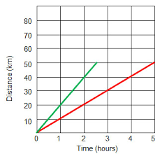 Image result for constant speed graph