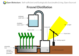 Image result for fresnel lense