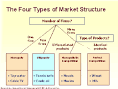 Types of Market - m