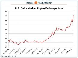 Image result for indian rupee