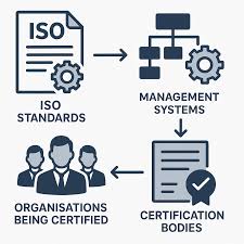 Do I need ISO Certification?