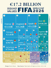 Ranked: The Most Valuable Squads at the 2026 FIFA World Cup