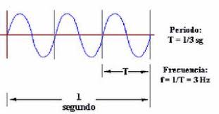 Resultado de imagen de frecuencia de onda