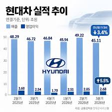 현대차, 파업에도 3분기 영업익 증가…연간 목표는 눈높이 낮춰