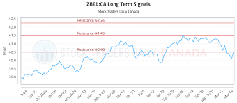 BMO Balanced Series Units ETF (ZBAL) Price & News - Google Finance