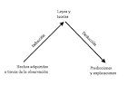 Induccion y Deduccion